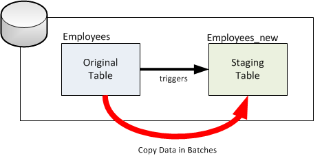 Copy data into the staging table in batches