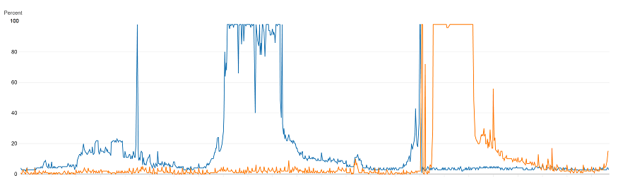 Graph showing cpu plataued at 100%