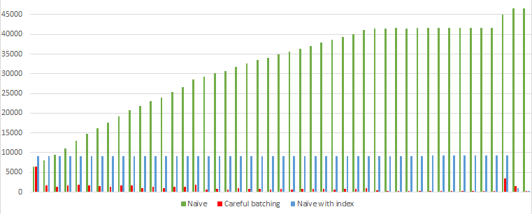 Logical Reads Per Delete