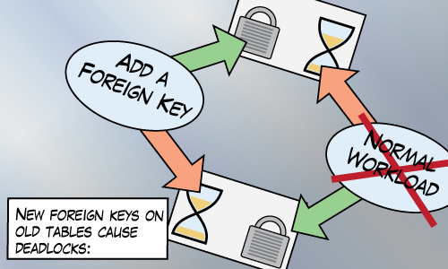 New foreign keys on old tables cause deadlocks