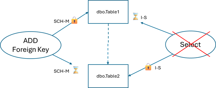 Add a foreign key to dbo.Table1 that references dbo.Table2