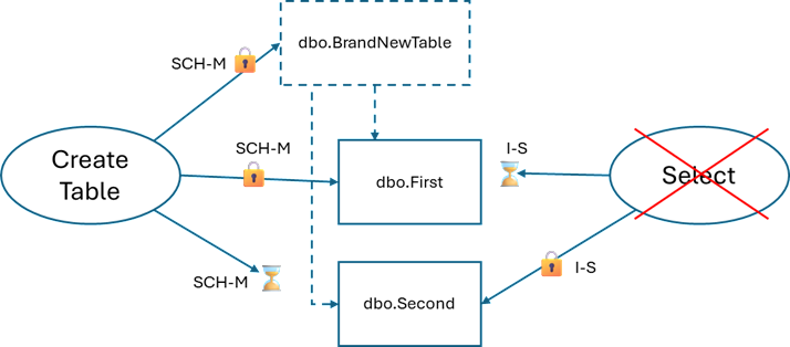 Deadlock between dbo.First and dbo.Second